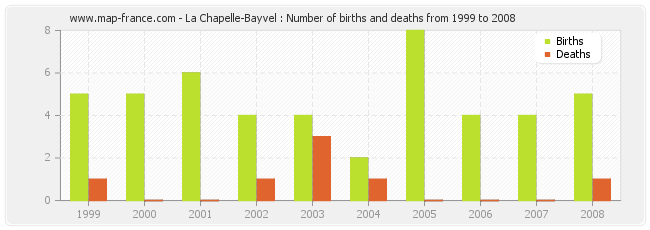 La Chapelle-Bayvel : Number of births and deaths from 1999 to 2008